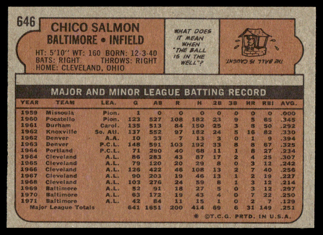 1972 Topps Baseball #646 - Chico Salmon - EXMT