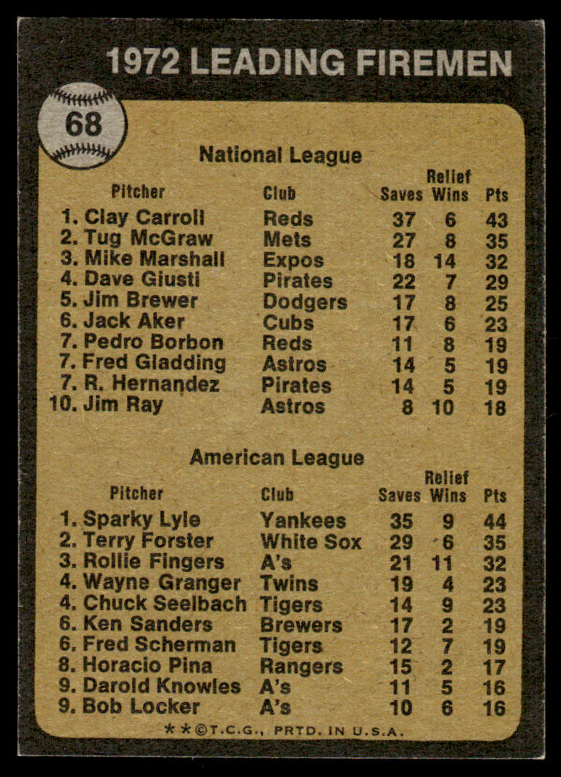 1973 Topps Baseball #68 - 1972 Leading Firemen (Carroll/Lyle) - EX